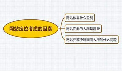 鄭州網站建設：怎樣確定網站的定位？