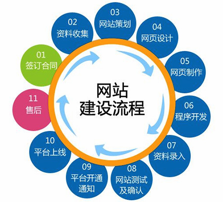 如何建設商城網站？