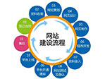 網(wǎng)站內(nèi)容建設(shè)應(yīng)該注意哪些問(wèn)題